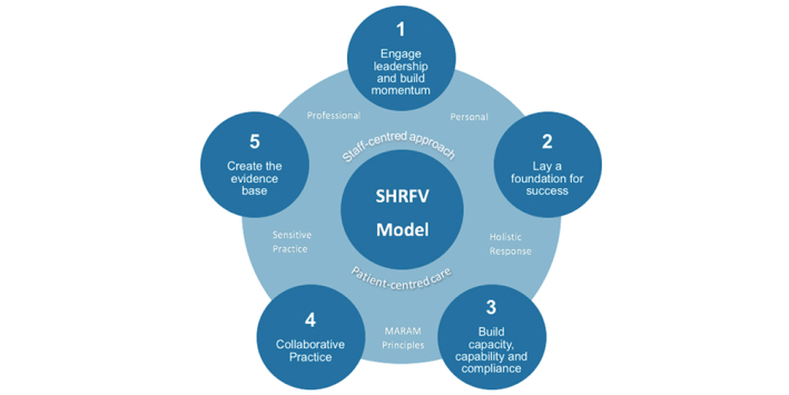 SHRFV Resource Centre